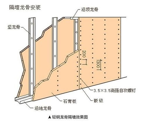 装修知识/轻钢龙骨隔墙(图2)